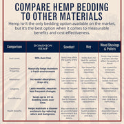 Dominion Hemp Premium Hemp Bedding for Chicken Coops 285L - 30lbs, 1-Pack | Ultra-absorbent USA hemp bedding for chicken coops and small pets, low dust, reduces odor, and keeps habitats clean and dry.