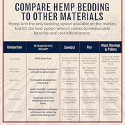 Dominion Hemp Premium Hemp Bedding for Chicken Coops 285L - 30lbs, 1-Pack | Ultra-absorbent USA hemp bedding for chicken coops and small pets, low dust, reduces odor, and keeps habitats clean and dry.